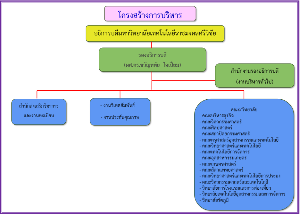 โครงสร้างการบริหาร